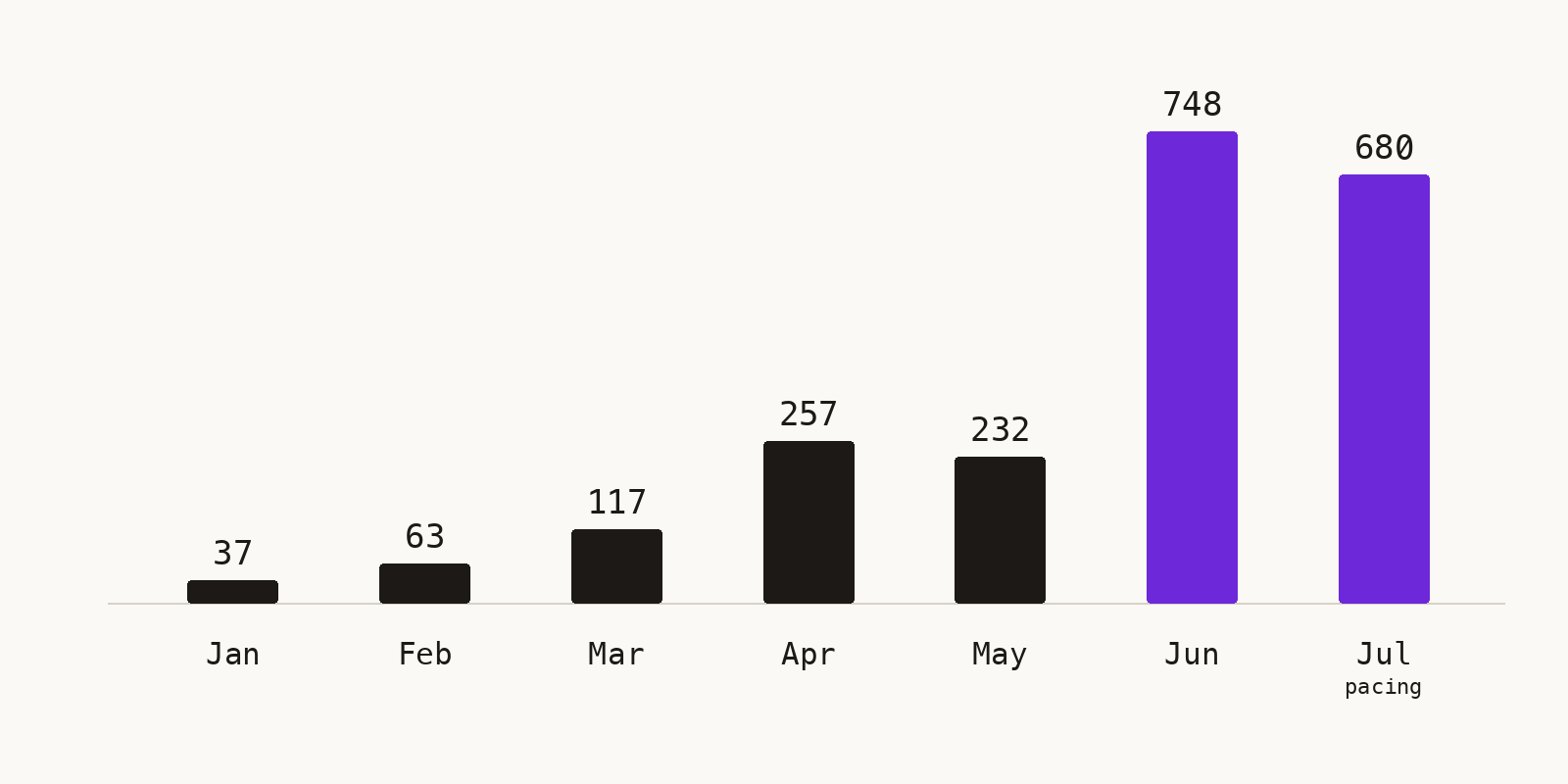 Published Search Console chart: January 37, February 63, March 117, April 257, May 232, June 748 clicks. July pacing 680.